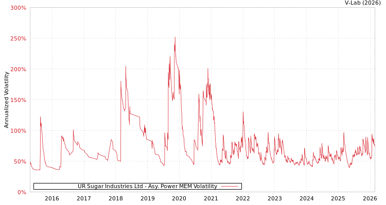 graph of UR Sugar Industries Ltd APMEM