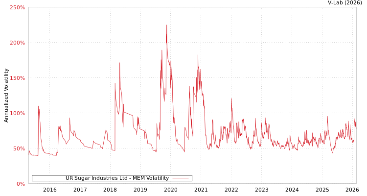 graph of UR Sugar Industries Ltd MEM