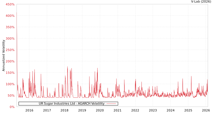 graph of UR Sugar Industries Ltd AGARCH
