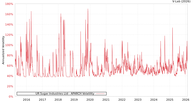 graph of UR Sugar Industries Ltd APARCH