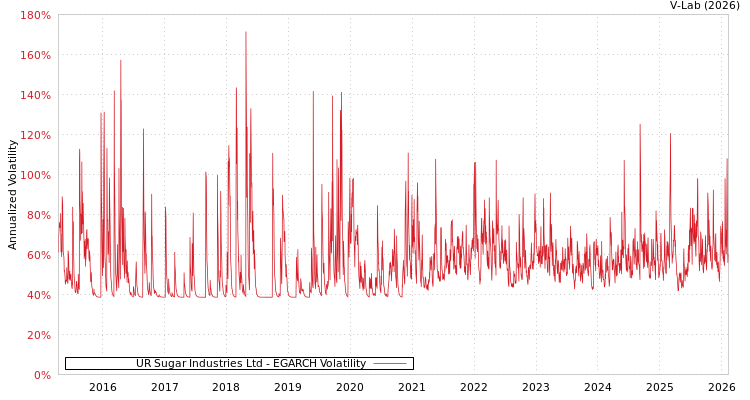 graph of UR Sugar Industries Ltd EGARCH