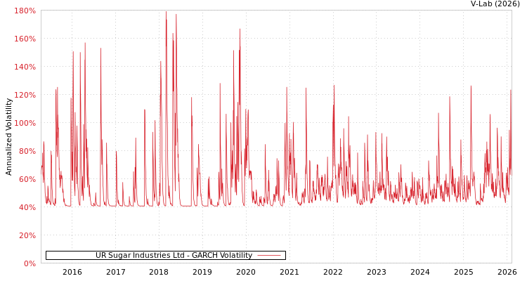 graph of UR Sugar Industries Ltd GARCH