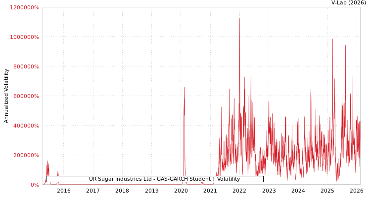 graph of UR Sugar Industries Ltd GAS-GARCH-T