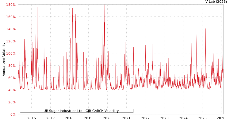 graph of UR Sugar Industries Ltd GJR-GARCH