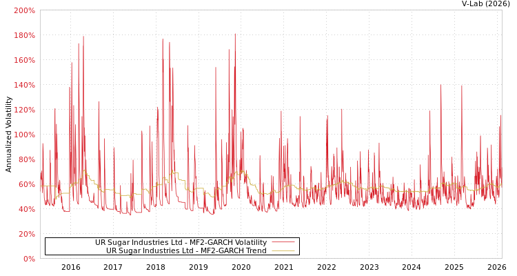 graph of UR Sugar Industries Ltd MF2-GARCH
