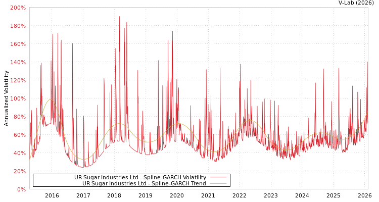 graph of UR Sugar Industries Ltd SGARCH