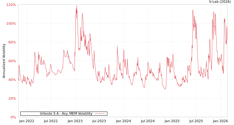 graph of Urteste S A AMEM