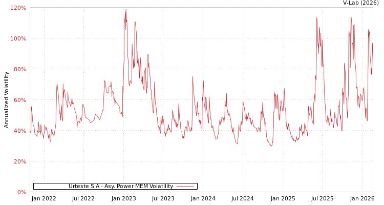 graph of Urteste S A APMEM