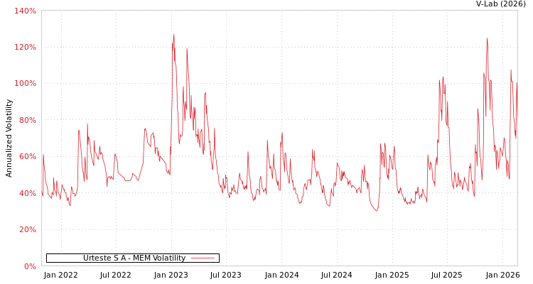graph of Urteste S A MEM