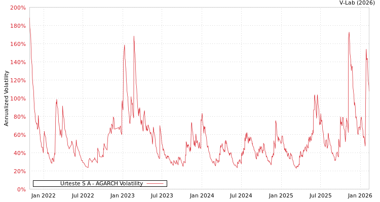 graph of Urteste S A AGARCH