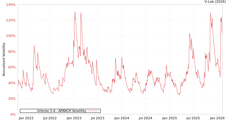 graph of Urteste S A APARCH