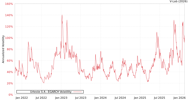graph of Urteste S A EGARCH