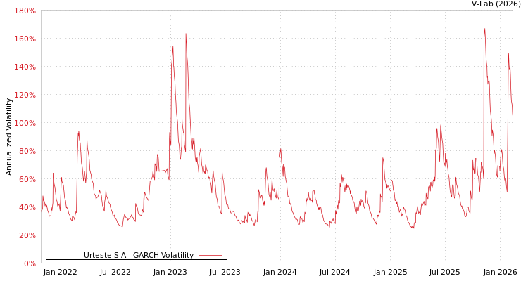 graph of Urteste S A GARCH
