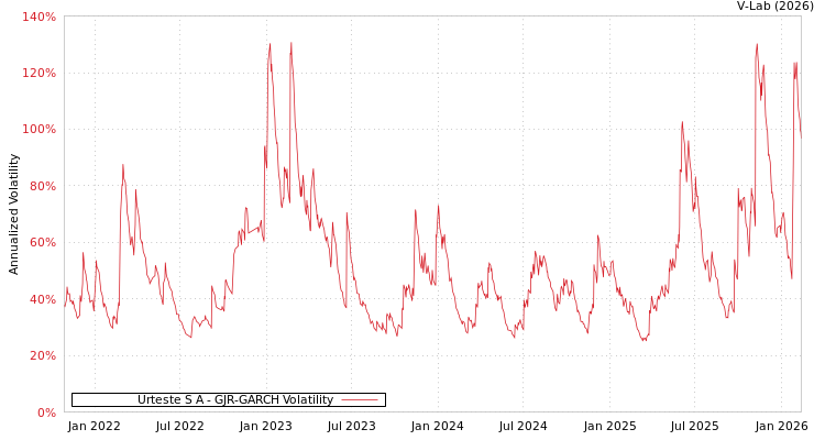 graph of Urteste S A GJR-GARCH