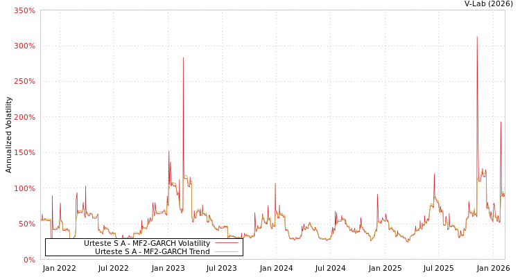 graph of Urteste S A MF2-GARCH