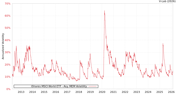 graph of iShares MSCI World ETF AMEM