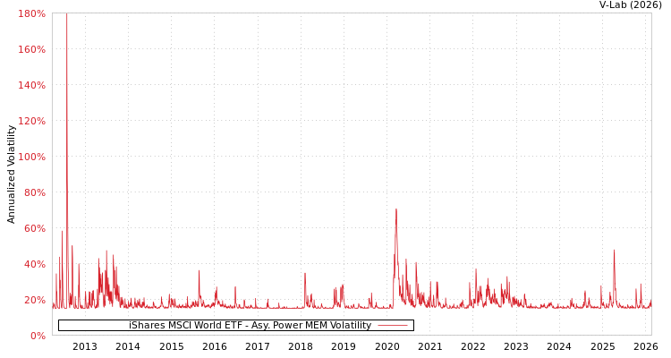 graph of iShares MSCI World ETF APMEM