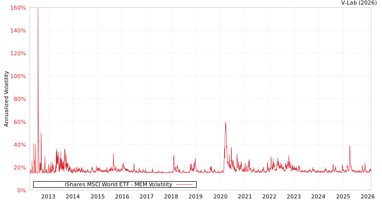 graph of iShares MSCI World ETF MEM