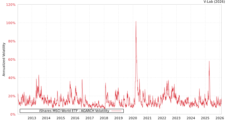 graph of iShares MSCI World ETF AGARCH