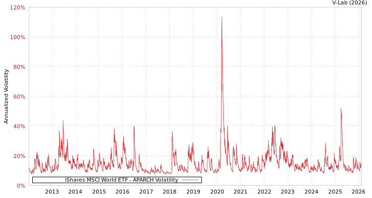 graph of iShares MSCI World ETF APARCH