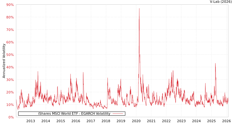 graph of iShares MSCI World ETF EGARCH