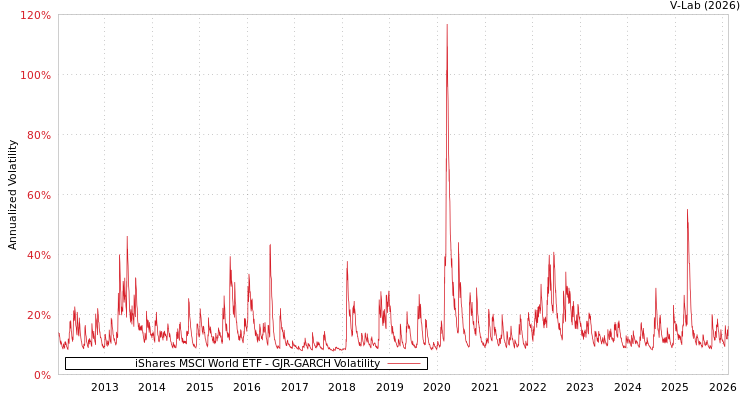graph of iShares MSCI World ETF GJR-GARCH