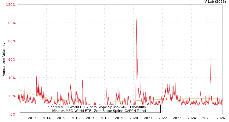 graph of iShares MSCI World ETF S0GARCH