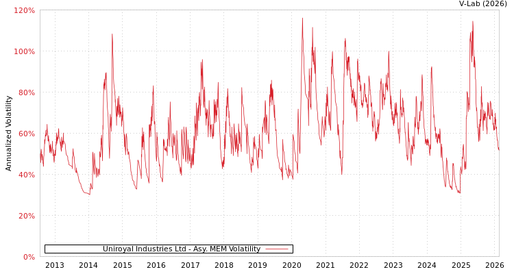 graph of Uniroyal Industries Ltd AMEM