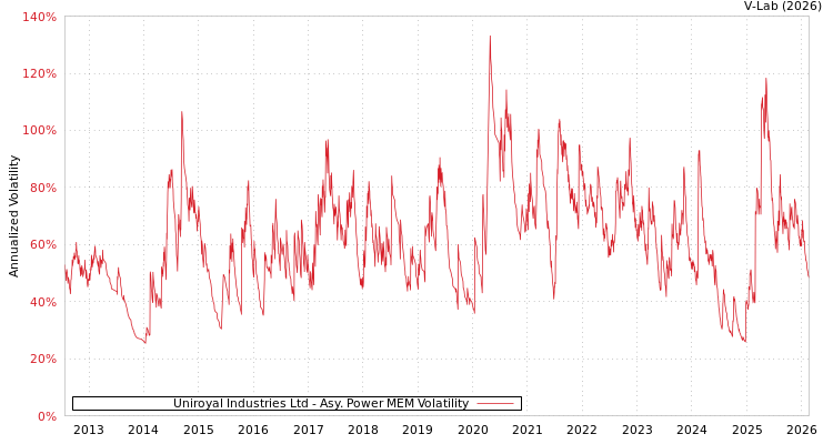 graph of Uniroyal Industries Ltd APMEM