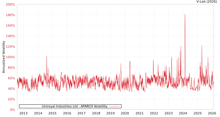 graph of Uniroyal Industries Ltd APARCH