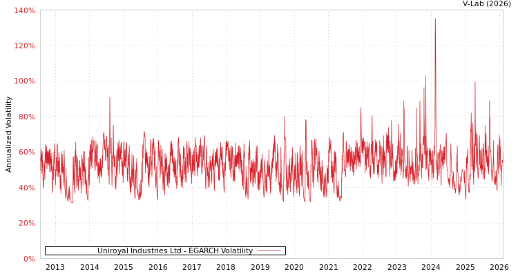 graph of Uniroyal Industries Ltd EGARCH