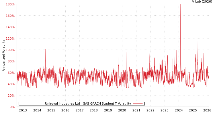 graph of Uniroyal Industries Ltd GAS-GARCH-T
