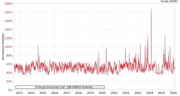 graph of Uniroyal Industries Ltd GJR-GARCH