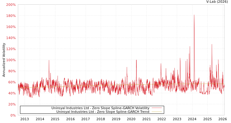graph of Uniroyal Industries Ltd S0GARCH