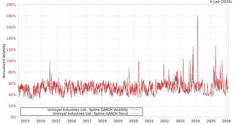 graph of Uniroyal Industries Ltd SGARCH