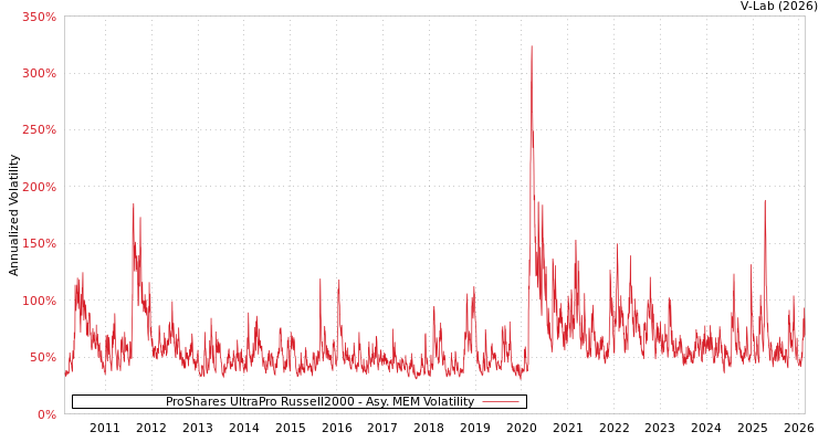 graph of ProShares UltraPro Russell2000 AMEM