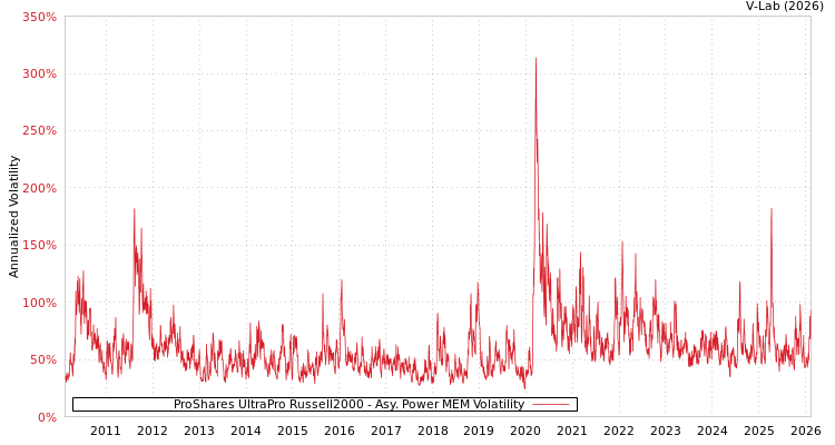 graph of ProShares UltraPro Russell2000 APMEM