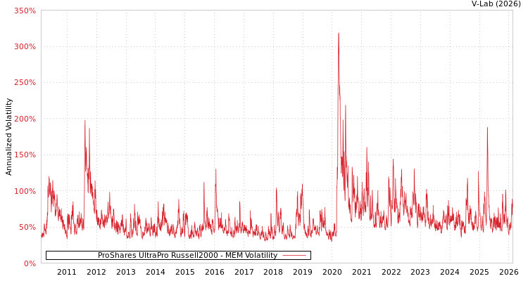 graph of ProShares UltraPro Russell2000 MEM