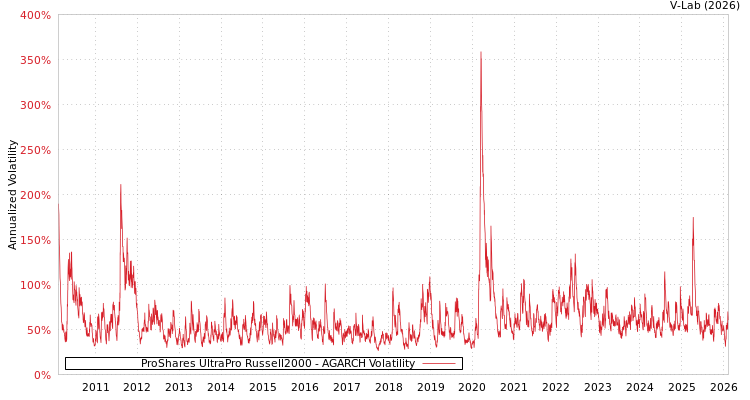 graph of ProShares UltraPro Russell2000 AGARCH