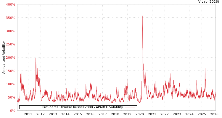 graph of ProShares UltraPro Russell2000 APARCH