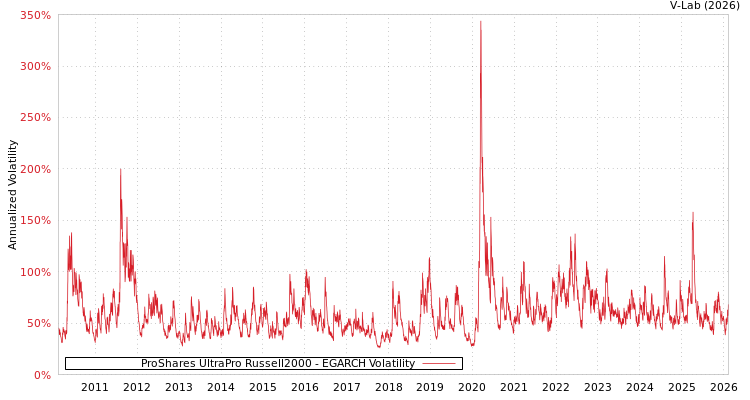 graph of ProShares UltraPro Russell2000 EGARCH