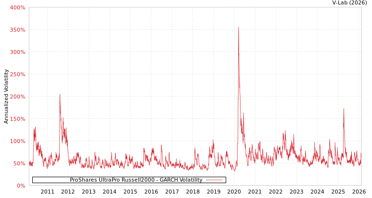 graph of ProShares UltraPro Russell2000 GARCH