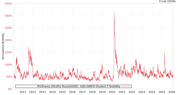 graph of ProShares UltraPro Russell2000 GAS-GARCH-T