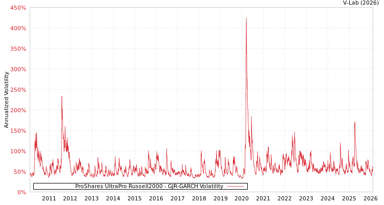 graph of ProShares UltraPro Russell2000 GJR-GARCH