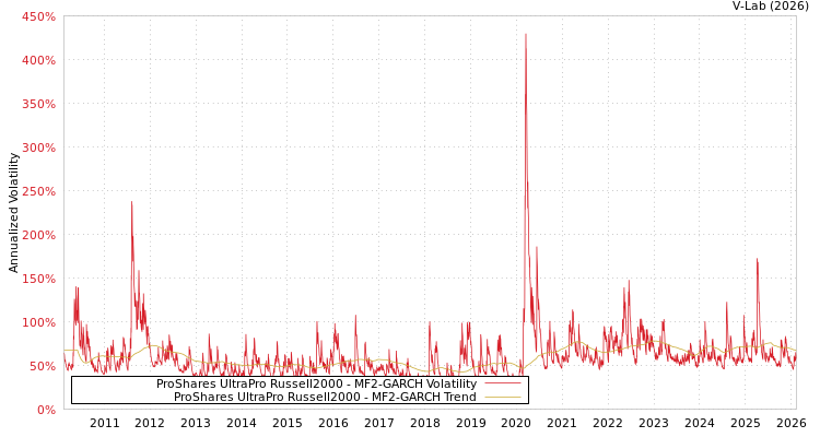graph of ProShares UltraPro Russell2000 MF2-GARCH