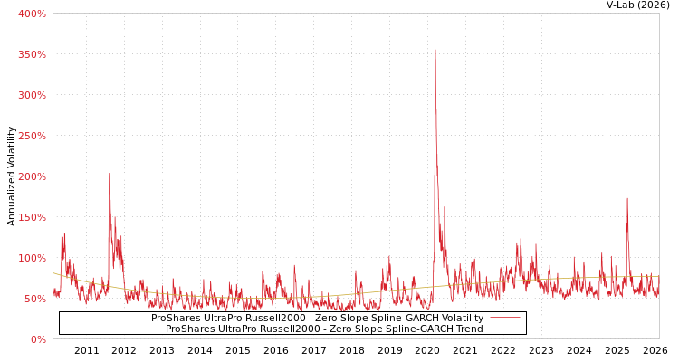 graph of ProShares UltraPro Russell2000 S0GARCH
