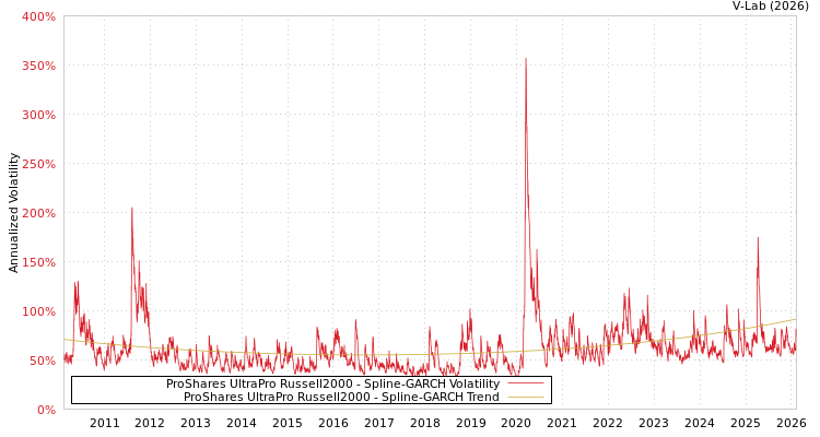 graph of ProShares UltraPro Russell2000 SGARCH