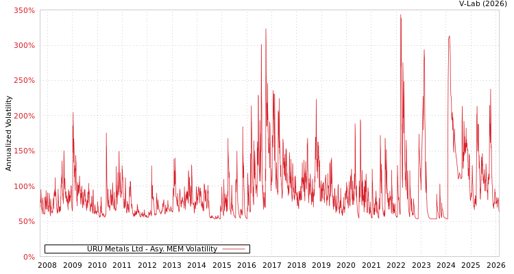 graph of URU Metals Ltd AMEM