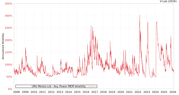 graph of URU Metals Ltd APMEM