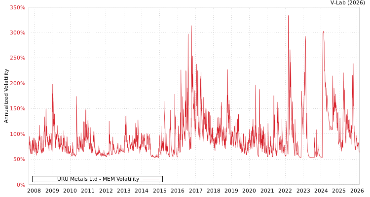 graph of URU Metals Ltd MEM